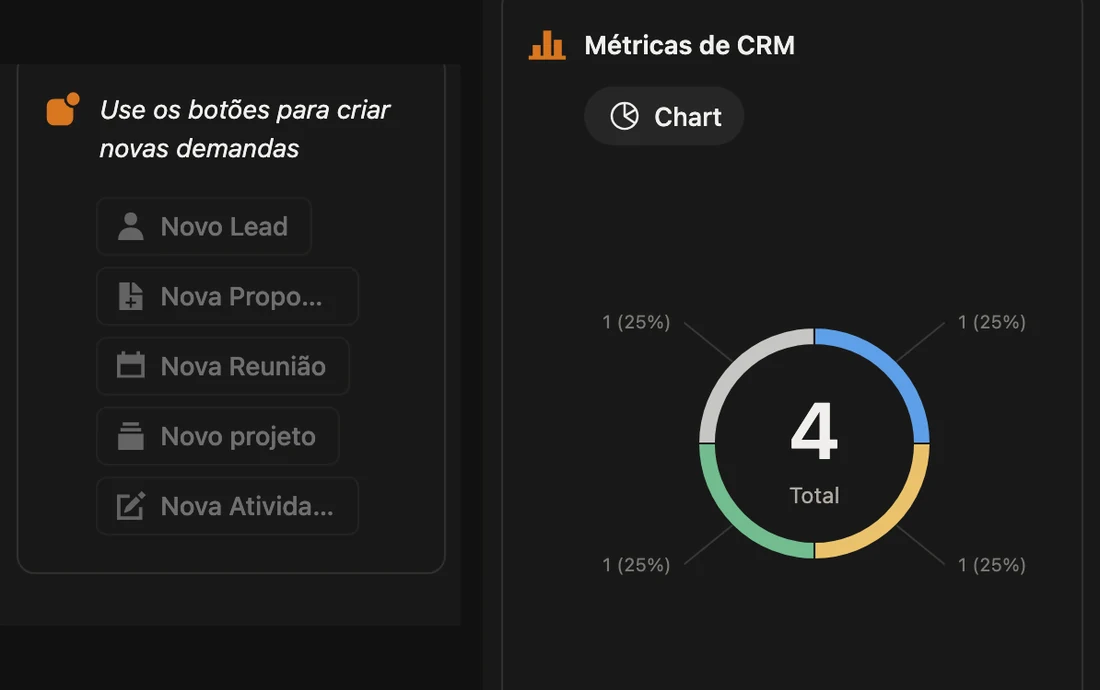 Botões rápidos de criação de demandas e métricas de CRM em tempo real